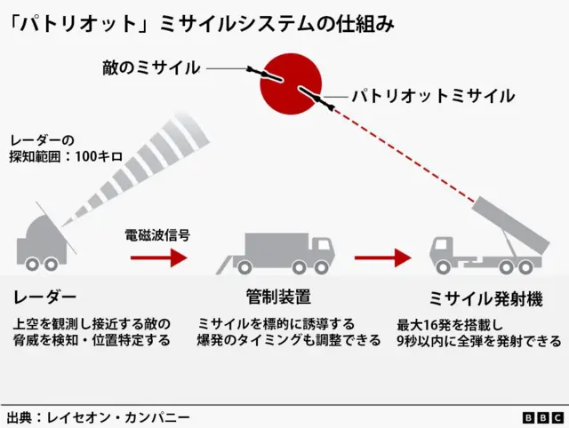 「パトリオット」ミサイルシステムの仕組みを示した図。システムはレーダー、管制装置、ミサイル発射機からなり、電磁波信号でやりとりしている。レーダーは上空を観測し、接近する敵の脅威を検知・位置特定する。探知範囲は100キロ。管制装置はミサイルを標的に誘導する。爆発のタイミングも調整できる。ミサイル発射機は最大16発を搭載し、9秒以内に全弾を発射できる。出典はレイセオン・カンパニー