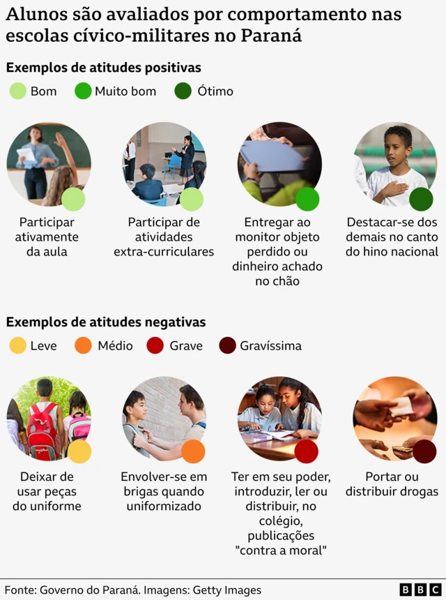 Infografia mostra exemplos de bom e mau comportamento em escolas cívico-militares