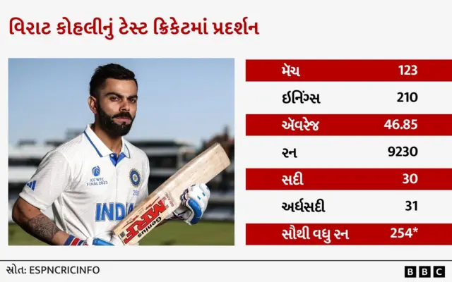 બીબીસી ગુજરાતી વિરાટ કોહલી ક્રિકેટ ટેસ્ટ મેચ સદી અર્ધસદી રન બેટ્સમેન નિવૃત્તિ