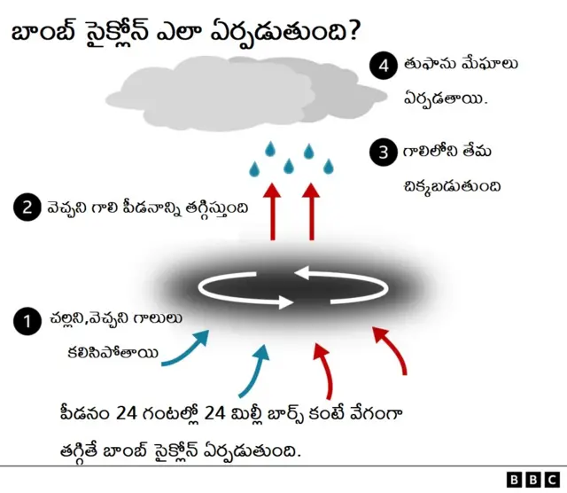 బాంబ్ సైక్లోన్ 