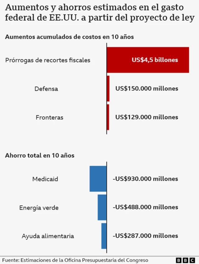 Gráfico con estimaciones a partir del proyecto
