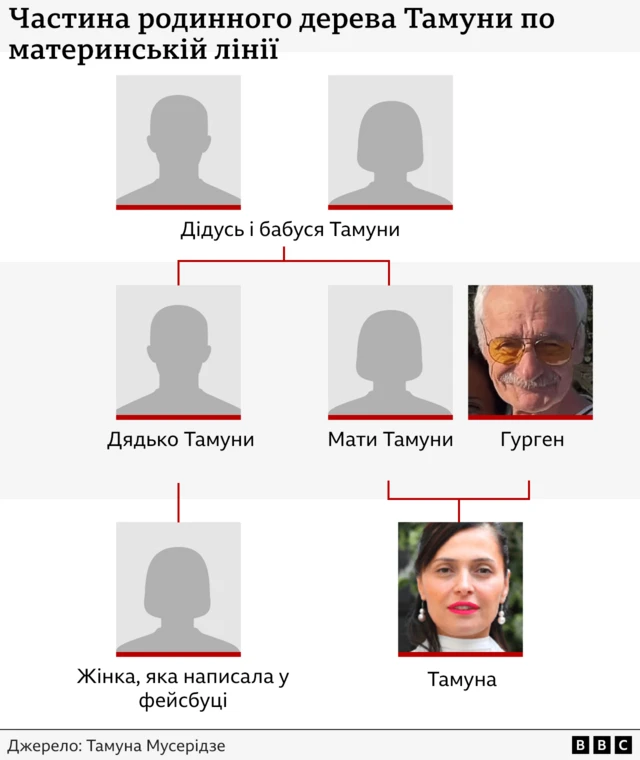 Родинне дерево Тамуни