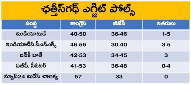 ఛత్తీస్‌గఢ్ ఎగ్జిట్ పోల్స్