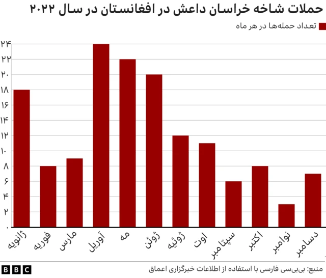 حملات سال ۲۰۲۲