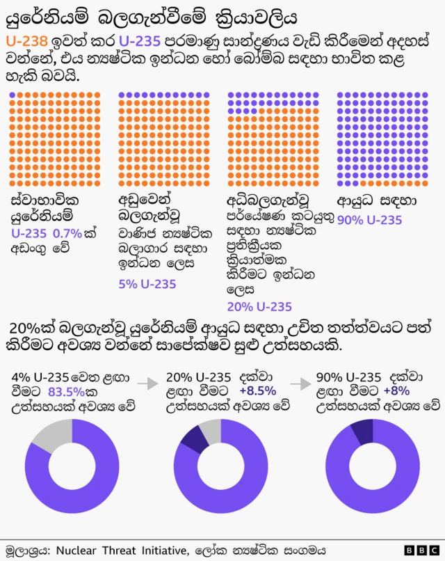 Graphic shows how different concentrations of U-235 in uranium affect its potential use.