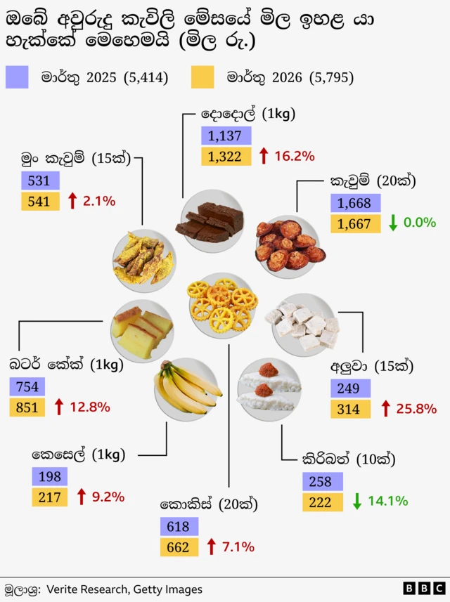 2025 වසරට සාපේක්ෂව 2026 දී සිංහල සහ දෙමළ අලුත් අවුරුද්ද සඳහා සාම්ප්රදායික කෙවිලි මේසයක මිල 7% කින් ඉහළ ගොස් ඇති බව PublicFinance.lk වෙබ් අඩවිය විසින් සිදු කළ මිල ගණන් සැසඳීමකින් හෙළිව තිබේ.