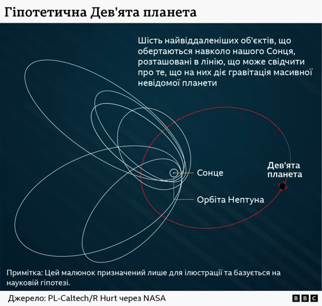 Графіка з точкою в центрі, що представляє Сонце, та круговою орбітою Нептуна близько навколо нього. Показано шість значно більших еліптичних орбіт білого кольору, які з одного боку наближаються до Нептуна, а з іншого простягаються далеко за його межі. Орбіта гіпотетичної Девʼятої планети зображена пунктирною червоною лінією, що перетинає траєкторії шести білих орбіт, але залишається відносно далеко від Нептуна.
