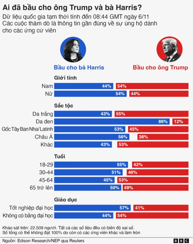 Ai đã bầu cho ông Trump 