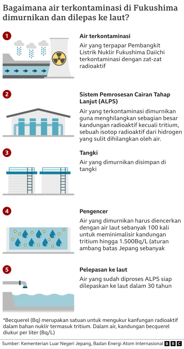 pelepasan air fukushima