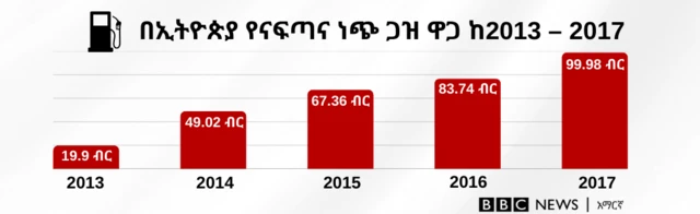 በኢትዮጵያ የነዳጅ ዋጋ ከ2013 – 2017