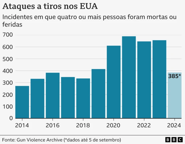 Gráfico mostrando número de ataques a tiros nos EUA, de 2014 a 2024.