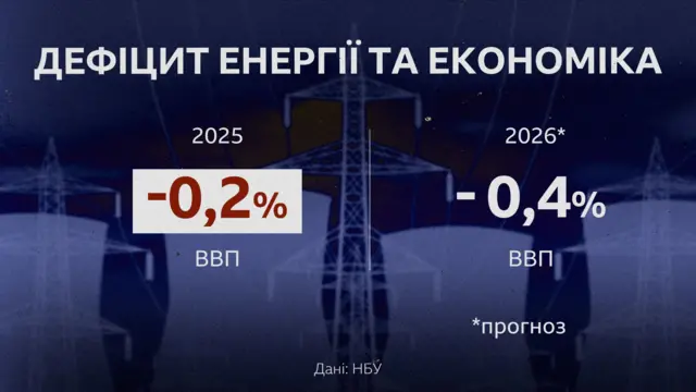Графіка "Як впливають відключення світла на економіку"