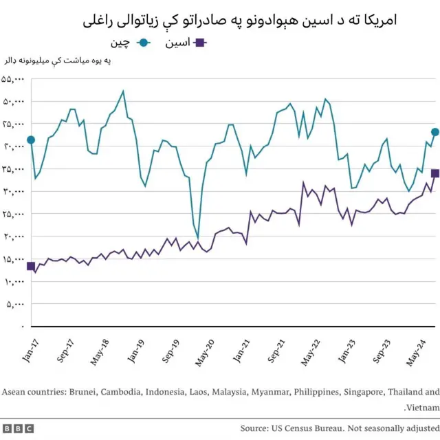 اسين هېوادونو صادرات امريکا ته