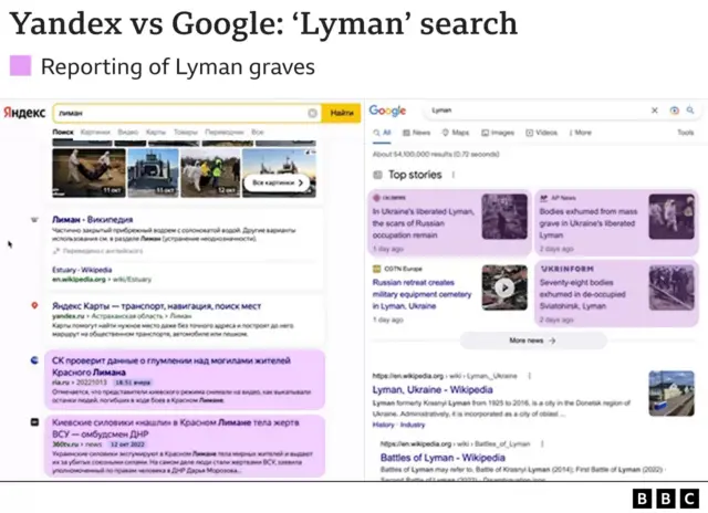 Hasil di Yandex di Rusia (kiri) menggambarkan penggalian mayat sebagai 'penodaan' sedangkan di Google di Inggris (kanan) meliput penguburan massa di Lyman.