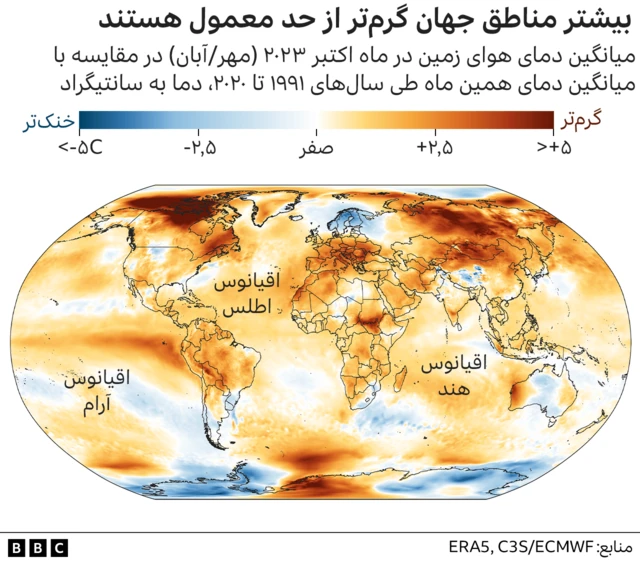 نمودار تغییرات اقلیمی