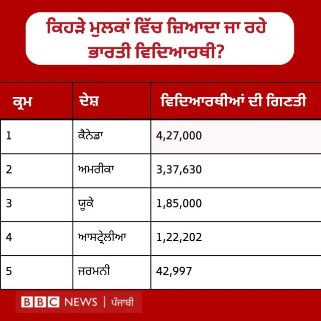 ਭਾਰਤੀ ਵਿਦਿਆਰਥੀ ਜਿੰਨਾਂ ਮੁਲਕਾਂ ਵਿੱਚ ਜਾਂਦੇ ਹਨ