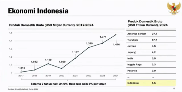 Paparan data yang disampaikan Presiden Prabowo dalam pidato di DPR menunjukkan nilai aktivitas ekonomi (PDB) di Indonesia mengalami kenaikan dalam tujuh tahun terakhir.