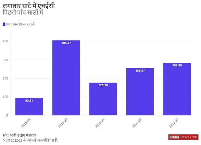 एचईसी घाटा