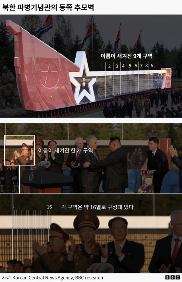 파병기념관 전경과 동쪽 추모벽이 표시된 그래픽으로, 추모벽에는 약 8행 144열로 배열된 전사자 이름이 새겨진 것으로 추정된다. 한 벽에 약 전체 약 1152명 규모의 이름이 기록된 것으로 분석된다