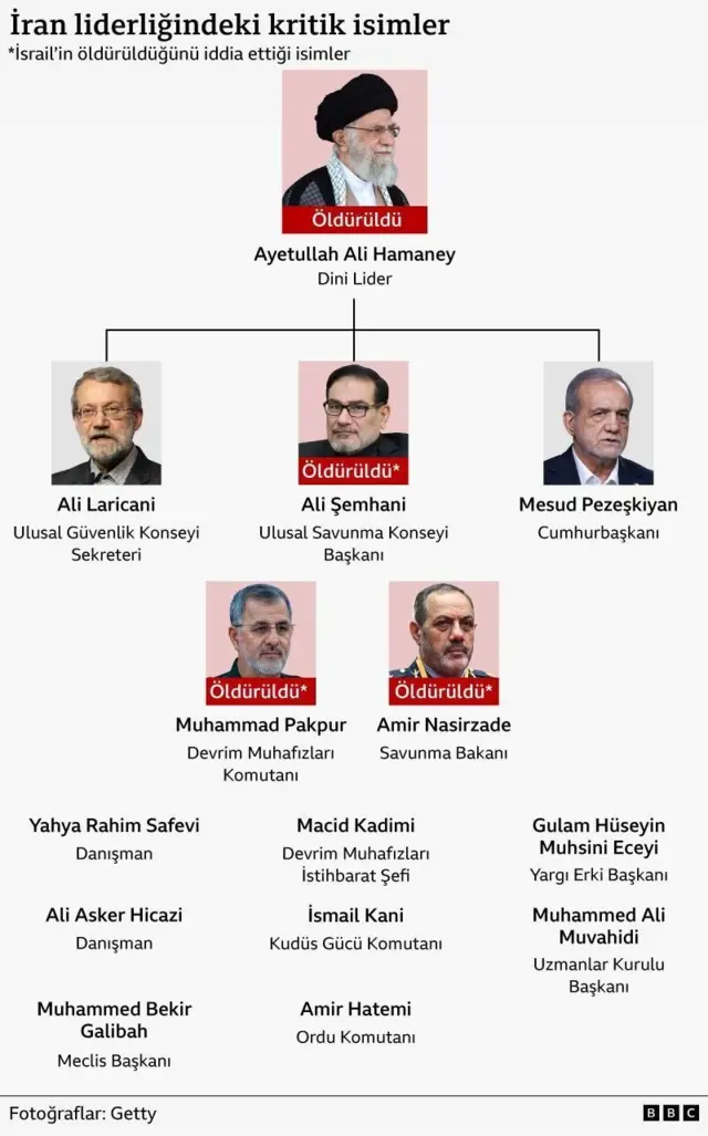 İran liderliğindeki kritik isimleri gösteren şema, tepede Hamaney var. 