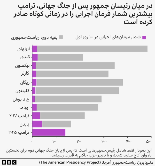 نمودار میلهای نشاندهنده تعداد دستورات اجرایی صادر شده توسط روسایجمهور اخیر ایالات متحده تا ۱۰۰ روز و در طول دوره کامل.