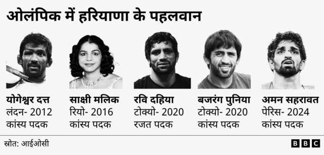 ओलंपिक में कुश्ती में भारत को अब तक 8 मेडल मिले हैं, जिसमें से पांच मेडल हरियाणा के पहलवान लाए हैं. 