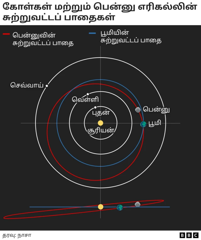 பென்னு, நாசா, விண்வெளி ஆராய்ச்சி