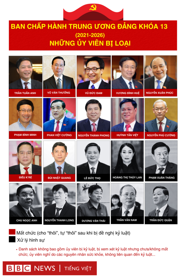 Danh sách các ủy viên Trung ương Đảng bị mất chức trong khóa 13 tính đến nay
