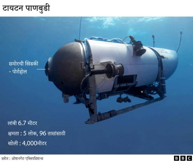 टायटन पाणबुडी 