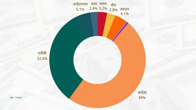 गत आर्थिक वर्षसम्मको तथ्याङ्कका आधारमा नेपालमा सबैभन्दा बढी वैदेशिक ऋणको हिस्सा विश्व ब्याङ्क समूहको अन्तर्राष्ट्रिय विकास संस्था (आईडा) को रहेको देखिन्छ 