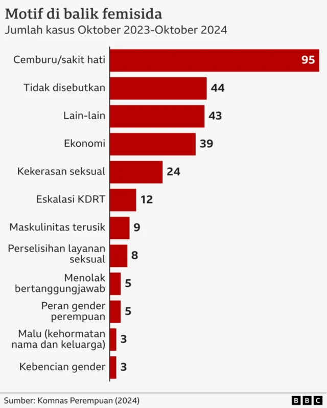 Data kasus femisida di Indonesia