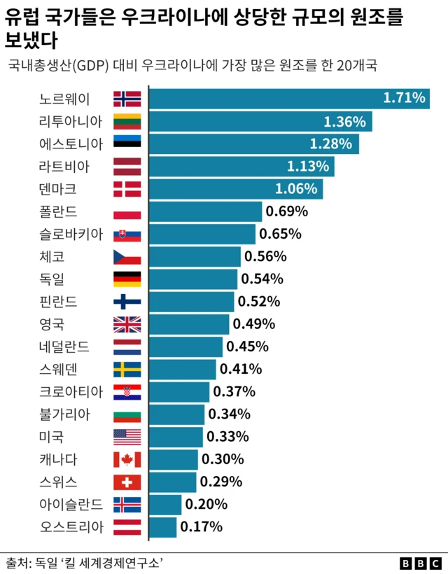 대우크라이나 지원 규모를 각 국가의 GDP와 비교한 그래프