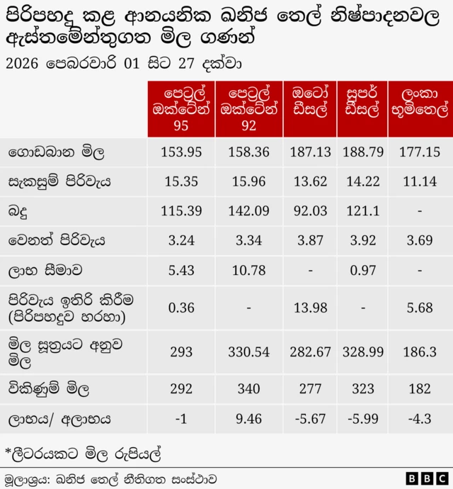 ආනයනික පිරිපහදු කළ ඛනිජ තෙල් නිෂ්පාදනවල ඇස්තමේන්තුගත මිල අගයන්.