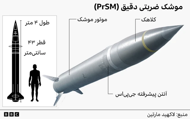 یک تصویر گرافیکی که یک موشک ضربتی دقیق (پیآراسام) را نشان میدهد. در این تصویر، ارتفاع موشک در مقایسه با یک انسان نمایش داده شده است. این موشک ۴ متر ارتفاع دارد و قطر آن ۴۳ سانتیمتر است. بخشهای مختلف موشک، از جمله موتور، آنتن جیپیاس و کلاهک، برچسبگذاری شدهاند.