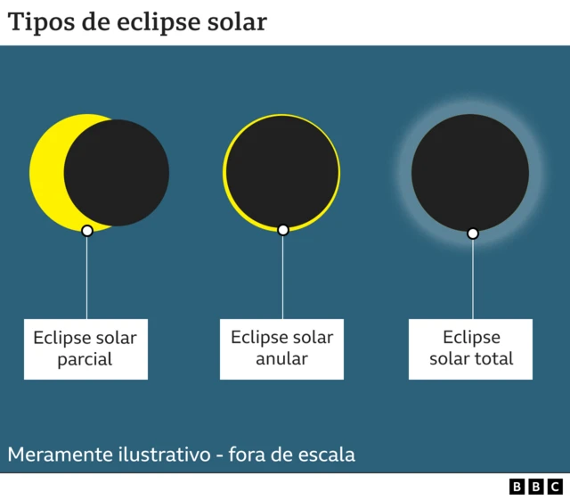 Gráfico de tipos de eclipse