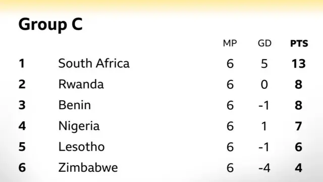 Tableau du groupe C des éliminatoires de la Coupe du monde africaine, avec l'Afrique du Sud en tête avec 13 points, le Rwanda deuxième avec huit points, le Bénin troisième avec huit points, le Nigeria quatrième avec sept points, le Lesotho cinquième avec six points et le Zimbabwe dernier avec quatre points.