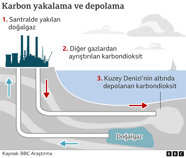Kuzey Denizi'nde yeni sondajlar onaylandı İngiltere neden hâlâ fosil