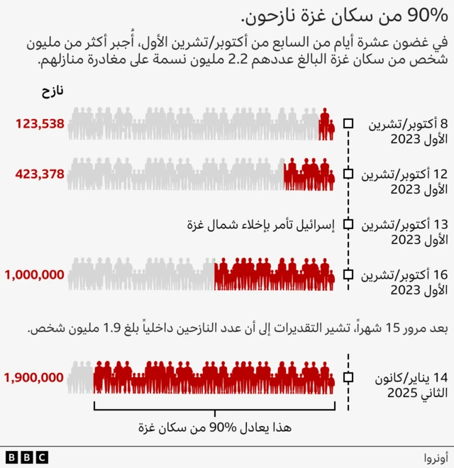 رسم لونه الأساسي أبيض والكتابة بخط أسود ورسوم إنسان لرجال ونساء وأطفال باللون الأحمر، تظهر نزوح 90 في المئة من سكان غزة في الحرب الأخيرة، وبلغ عدد النازحين مليون و900 ألف مع نهايتها، في آخر الصورةر بتاريخ 14 يناير/كانون الثاني 2025.
123,538 نزحوا في 8 أكتوبر/تشرين الأول 2023.
423,378 نزحوا في 12 أكتوبر/تشرين الأول 2023. مليون نازح من غزة في 16 أكتوبر/تشرين الأول 2023.
