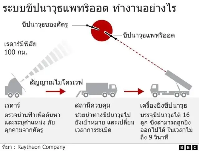 Graphic explaining how Israel’s patriot missile system works. The sequence is as follows: Radar scans sky to detect and locate incoming enemy threat, control station guides missiles to target and can alter timing of detonation, missile launcher holds up to 16 missiles, which can be fired in less than nine seconds. Source: Raytheon Company