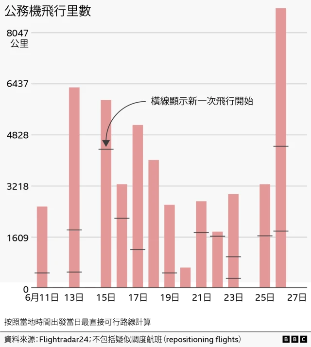 長條圖顯示了6月私人飛機每日的飛行距離。飛行距離差異很大，從幾百英里到超過5000英里不等。水平小標記表示新航班的起飛點，距離是根據出發當日的最短航線計算的。資料來源為Flightradar24，他們不包含疑似調機航班。