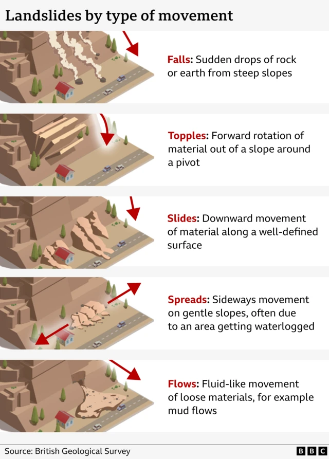 Graphic showing landslides by type of movement