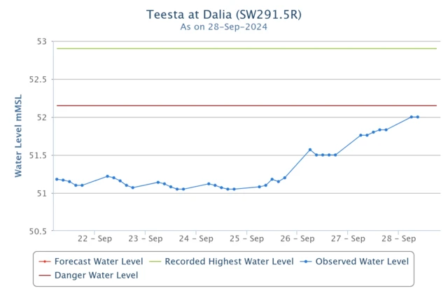 নীলফামারী জেলার ডালিয়া পয়েন্টে পানি বিপদসীমা ছুঁই ছুঁই করছে।