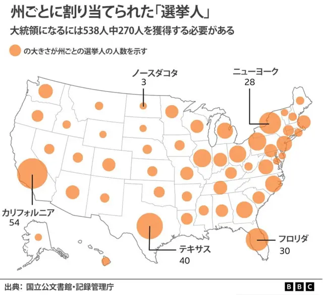 米大統領選2024】 大統領を選ぶ「選挙人団」とは どういう仕組みか - BBCニュース