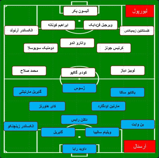 ترکیب لیورپول و آرسنال