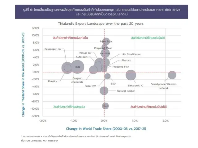 ไทยเสี่ยงเป็นฐานผลิตสุดท้ายของสินค้าที่กำลังตกยุค 