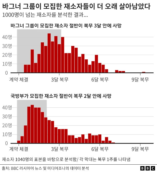 바그너 그룹이 모집한 재소자와 국방부가 모집한 재소자의 사망 시기 비교