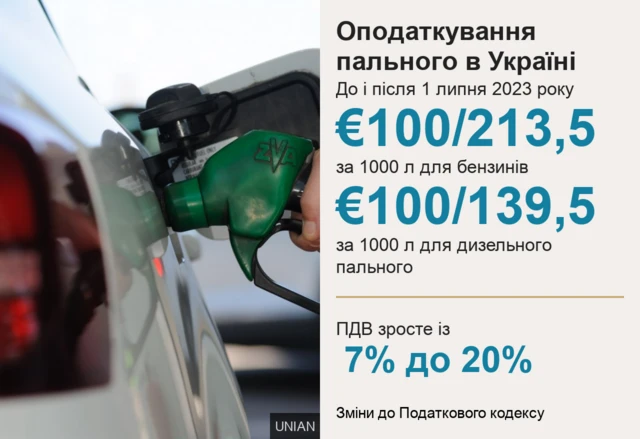 як зміняться податки на пальне