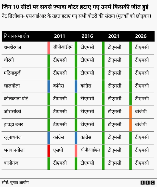 चुनावी आंकड़े