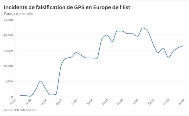 Courbe des incidents de falsification de GPS en Europe de l'Est 