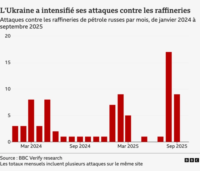 Un graphique montrant l'intensification des attaques des raffineries russes par l'Ukraine.